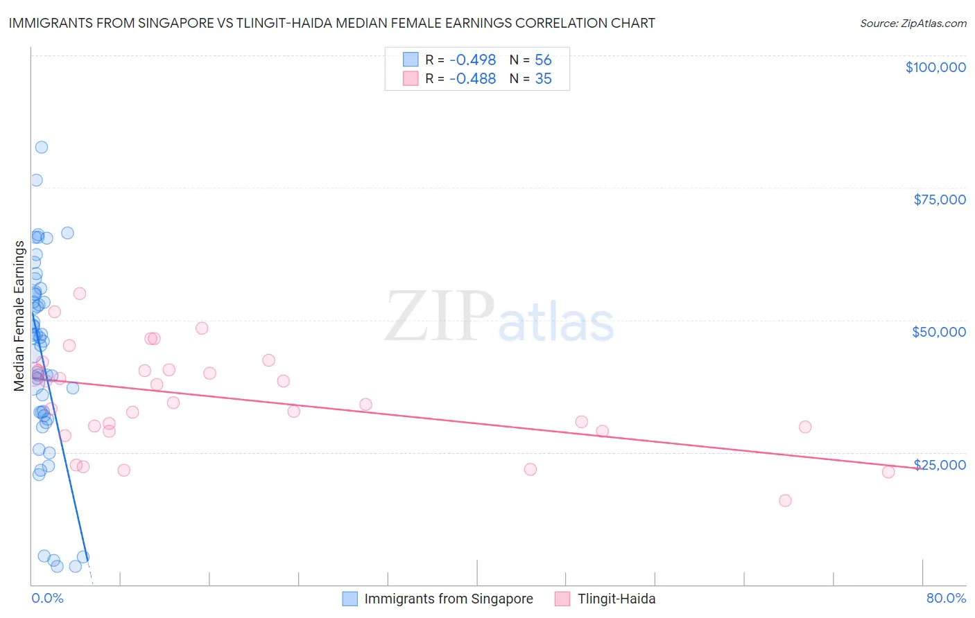 Immigrants from Singapore vs Tlingit-Haida Median Female Earnings