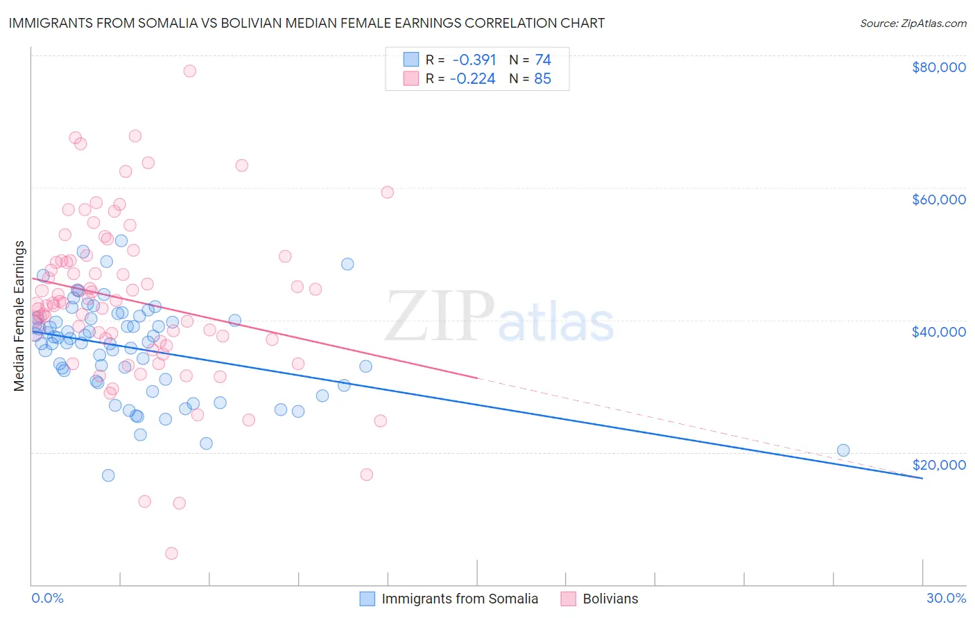 Immigrants from Somalia vs Bolivian Median Female Earnings