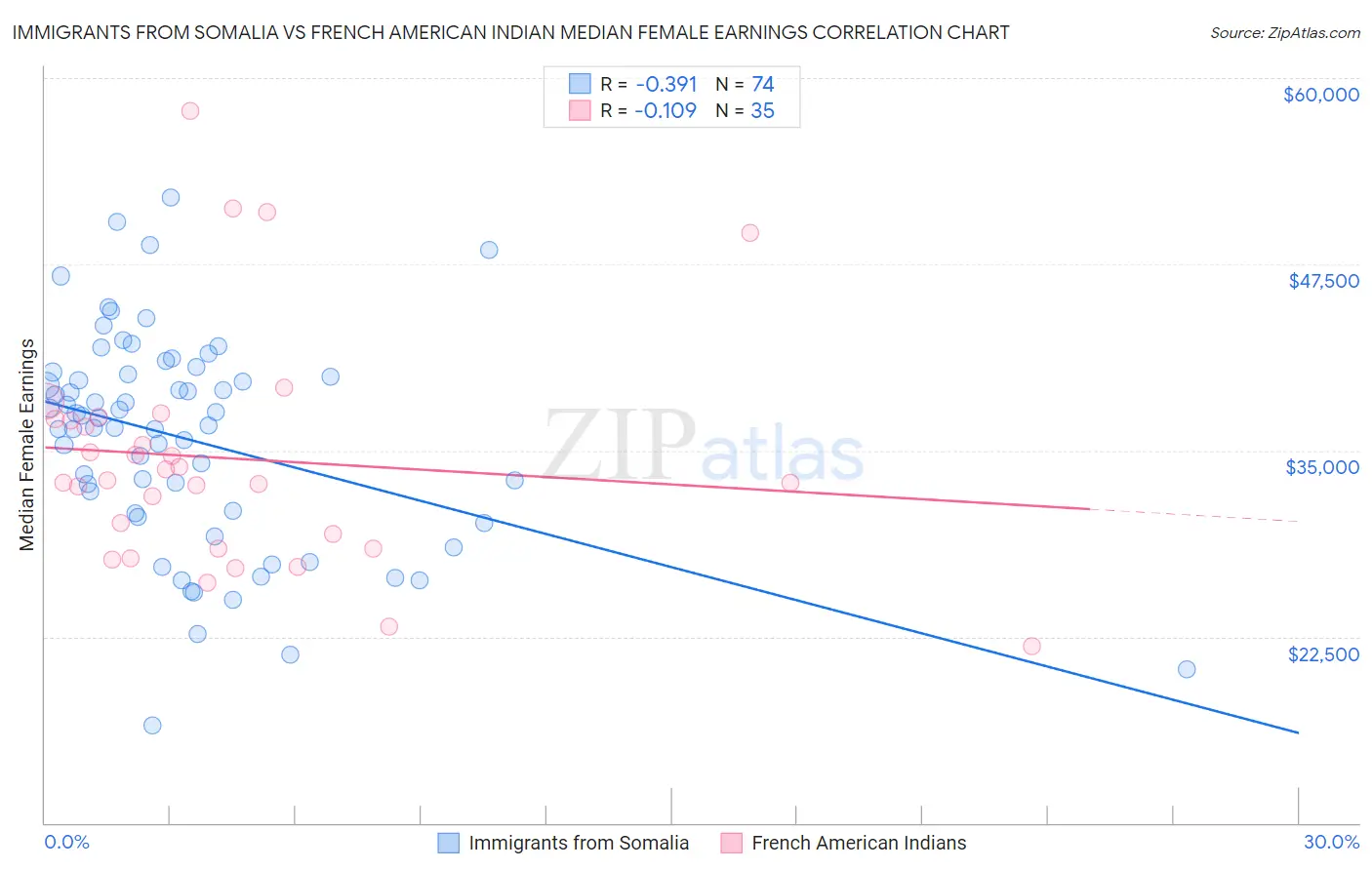 Immigrants from Somalia vs French American Indian Median Female Earnings