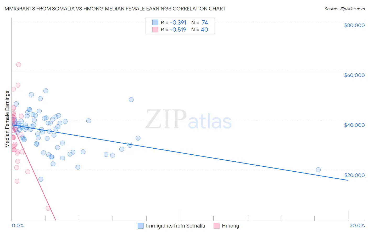 Immigrants from Somalia vs Hmong Median Female Earnings