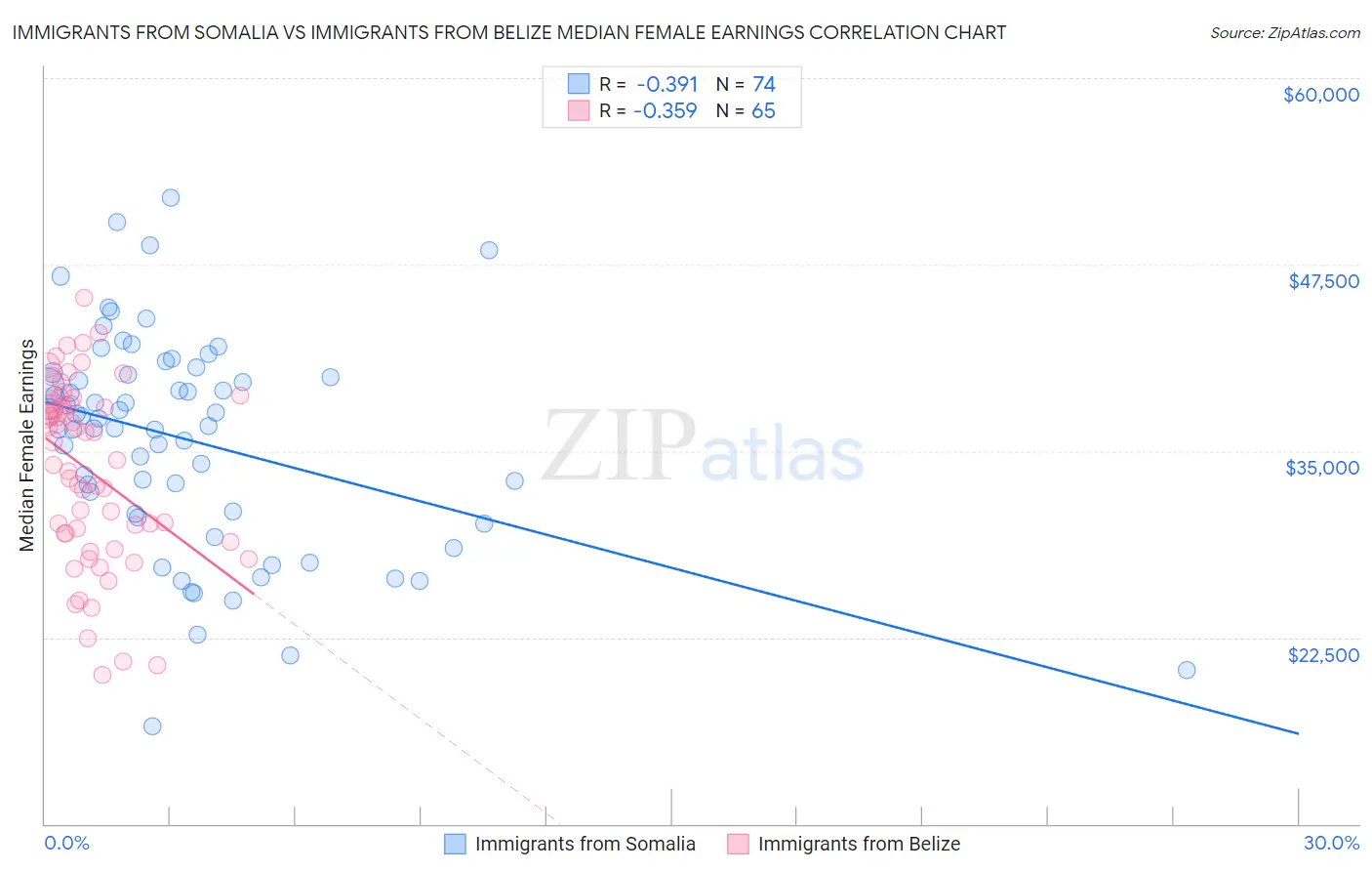 Immigrants from Somalia vs Immigrants from Belize Median Female Earnings