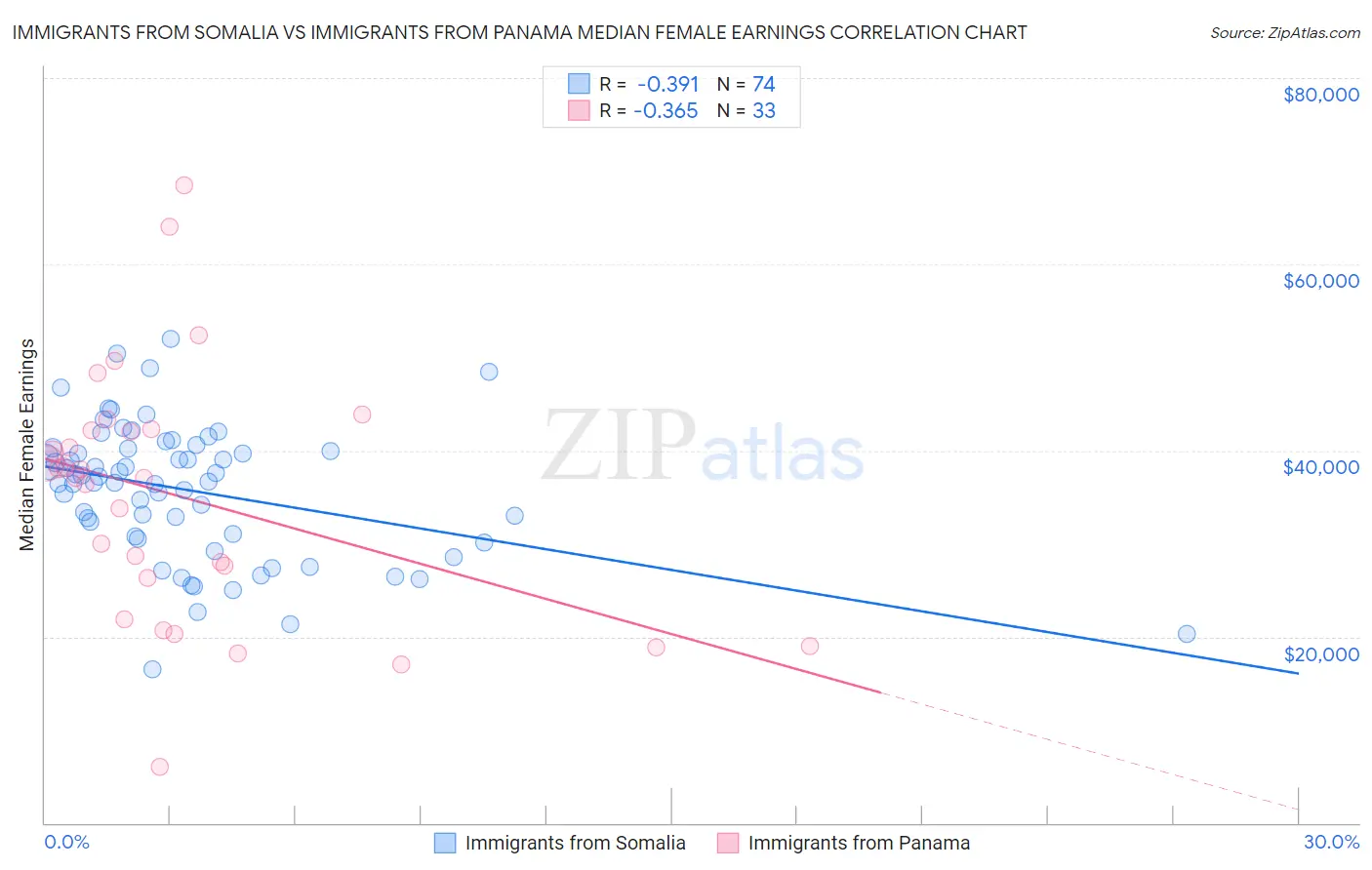 Immigrants from Somalia vs Immigrants from Panama Median Female Earnings