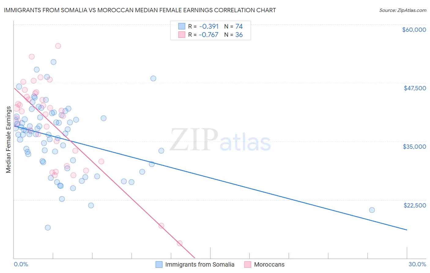 Immigrants from Somalia vs Moroccan Median Female Earnings