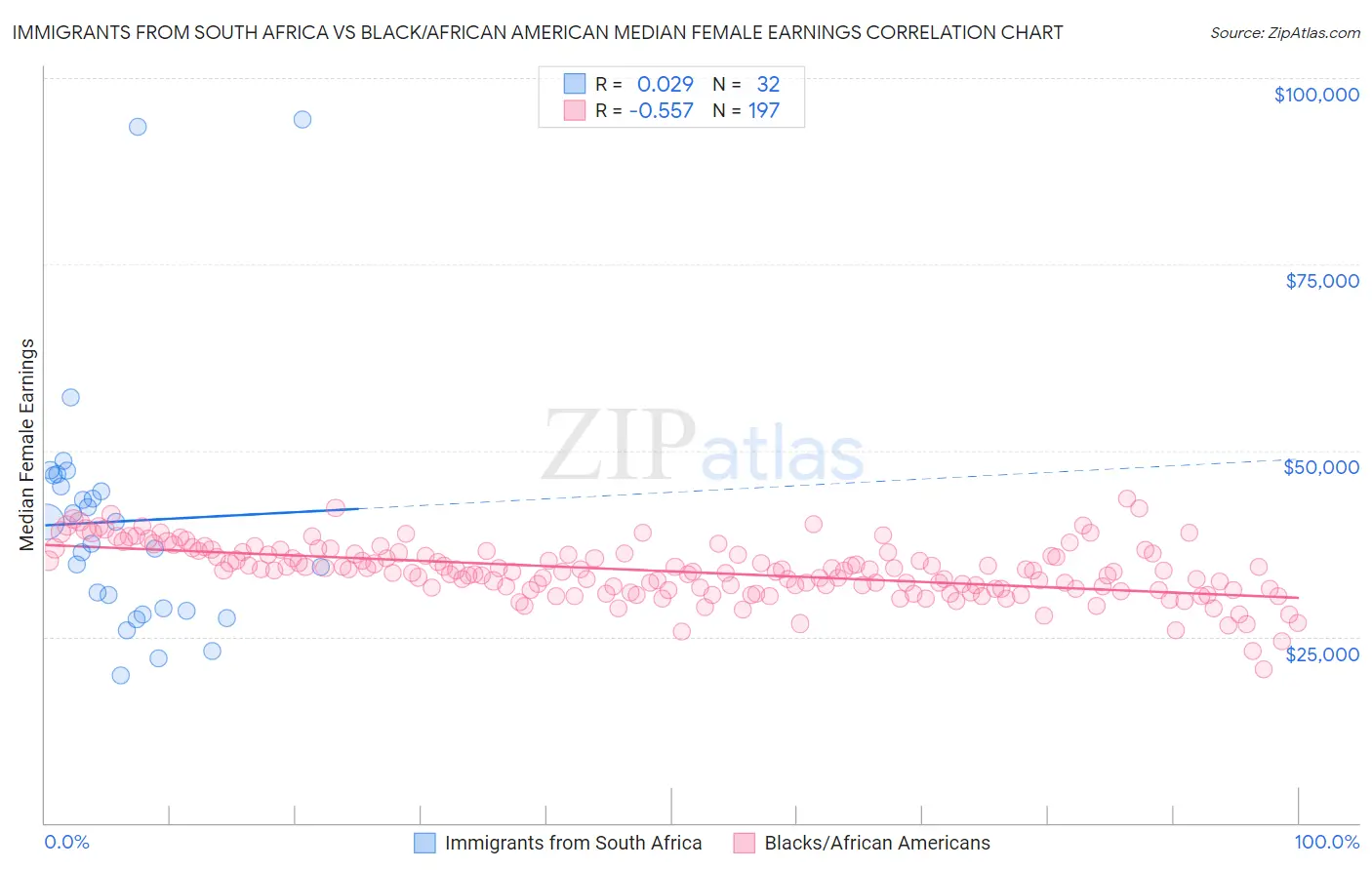 Immigrants from South Africa vs Black/African American Median Female Earnings
