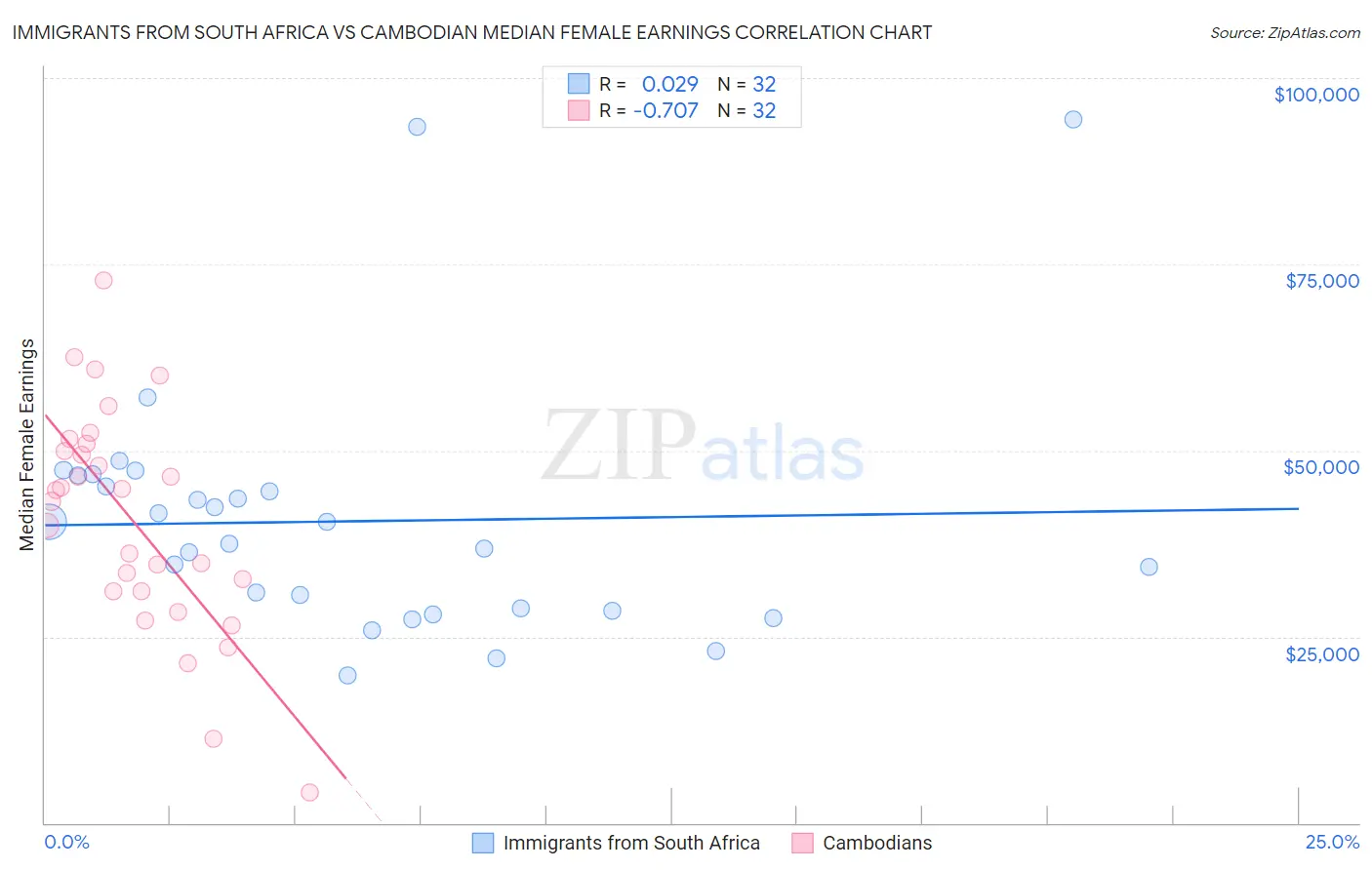 Immigrants from South Africa vs Cambodian Median Female Earnings