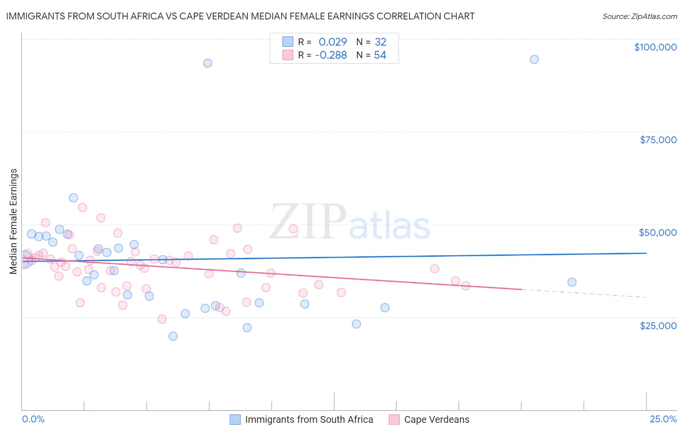 Immigrants from South Africa vs Cape Verdean Median Female Earnings