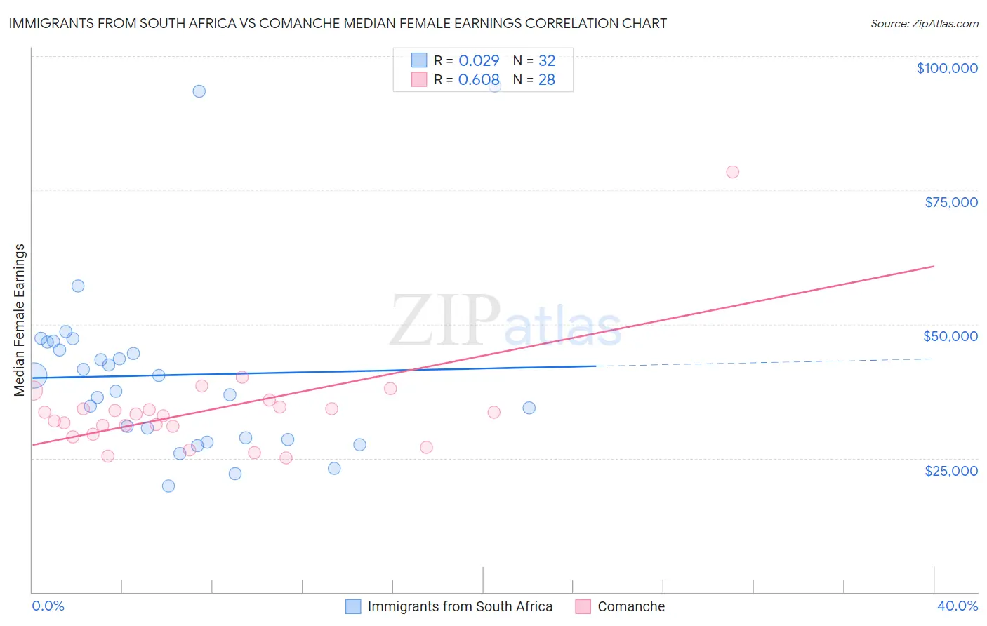 Immigrants from South Africa vs Comanche Median Female Earnings