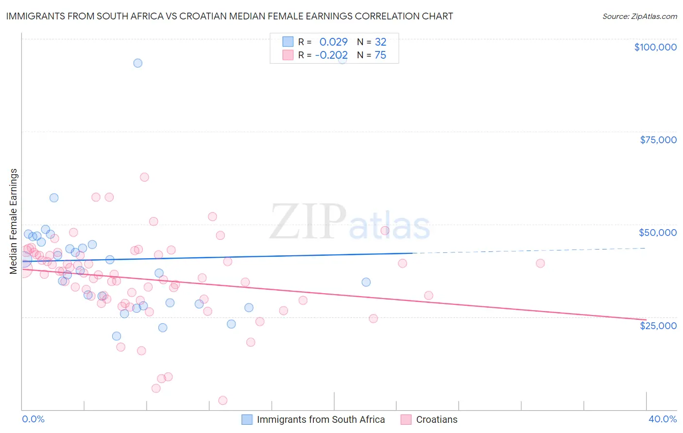 Immigrants from South Africa vs Croatian Median Female Earnings