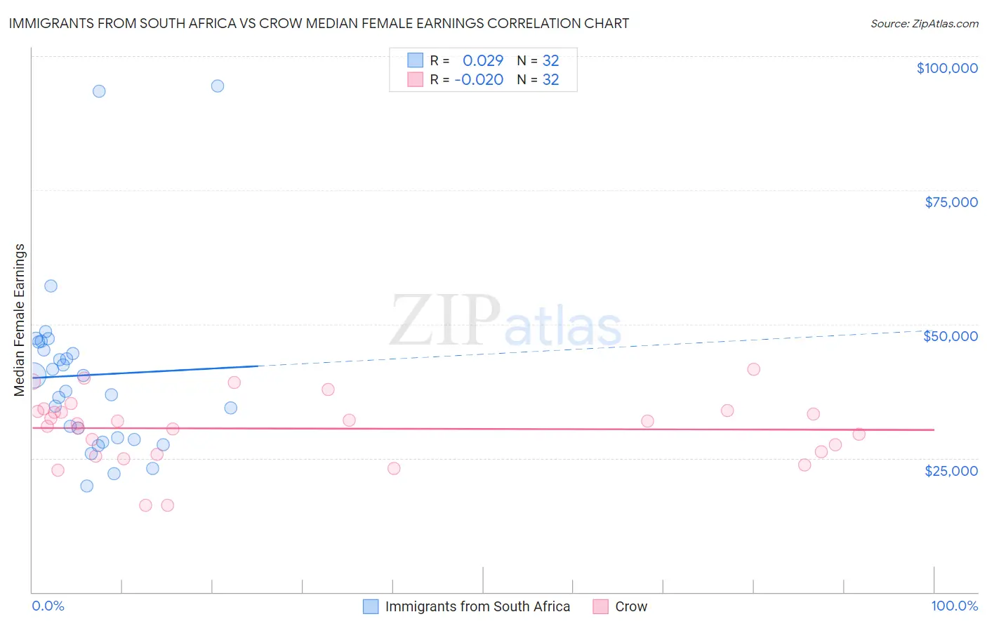 Immigrants from South Africa vs Crow Median Female Earnings