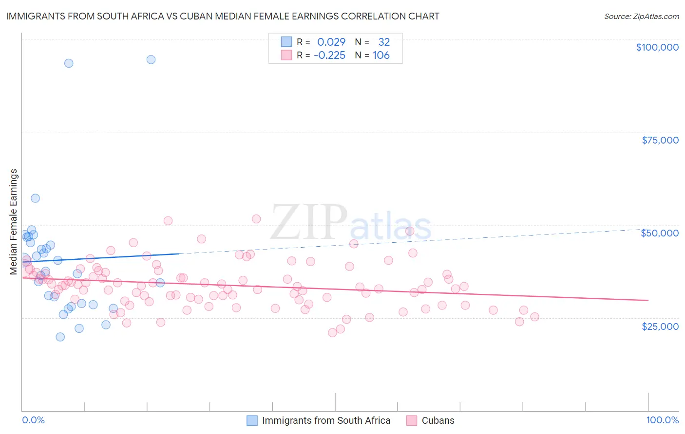 Immigrants from South Africa vs Cuban Median Female Earnings