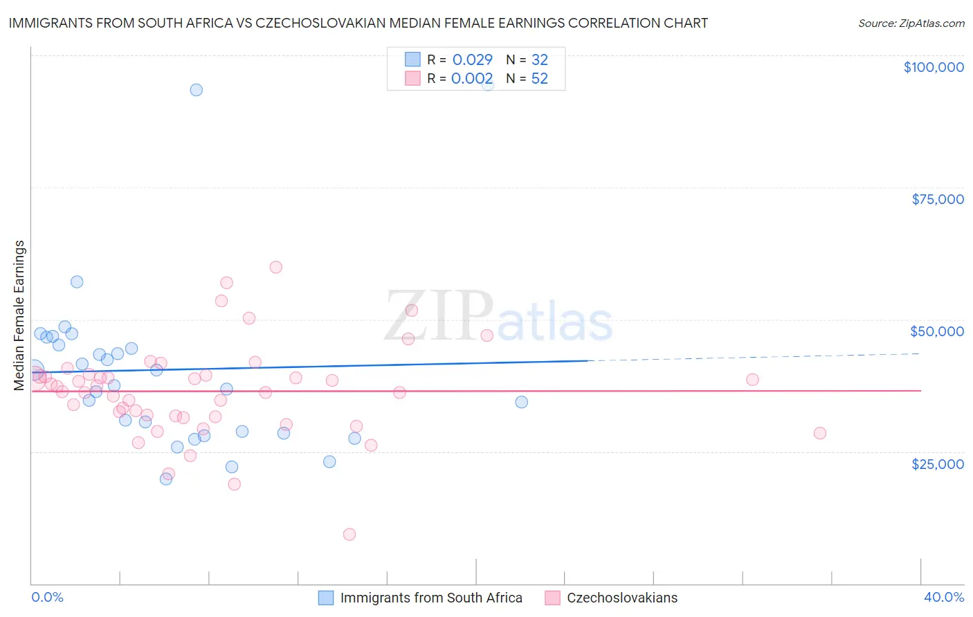 Immigrants from South Africa vs Czechoslovakian Median Female Earnings