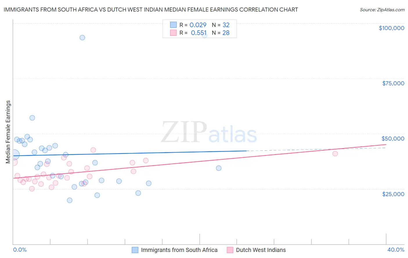 Immigrants from South Africa vs Dutch West Indian Median Female Earnings