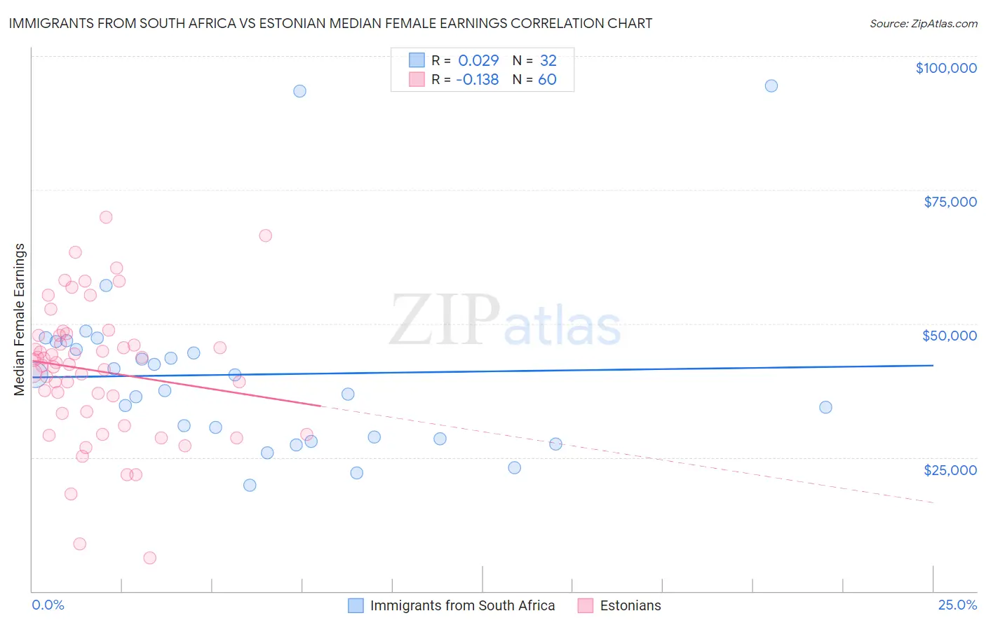 Immigrants from South Africa vs Estonian Median Female Earnings