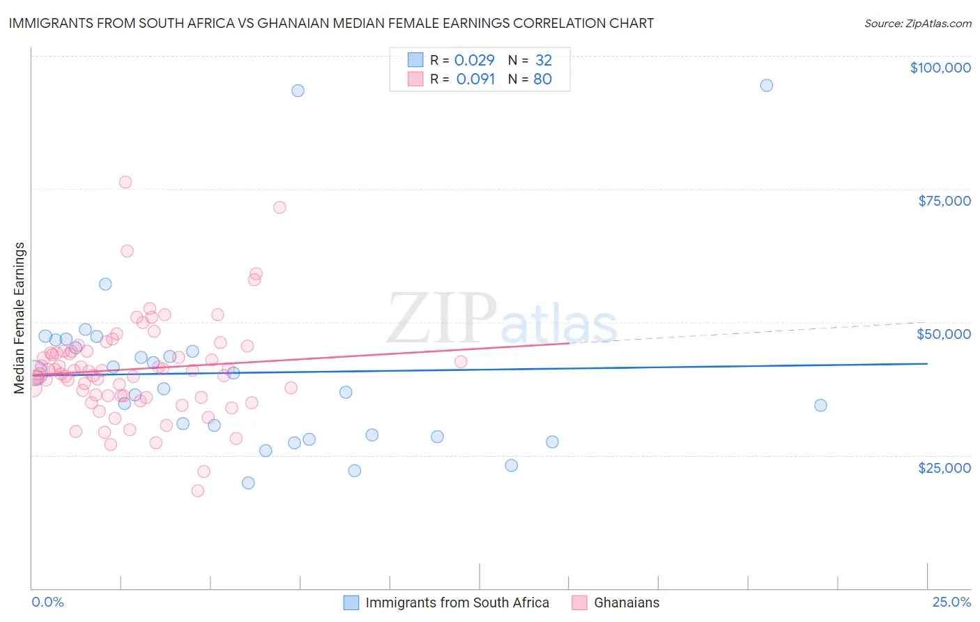 Immigrants from South Africa vs Ghanaian Median Female Earnings