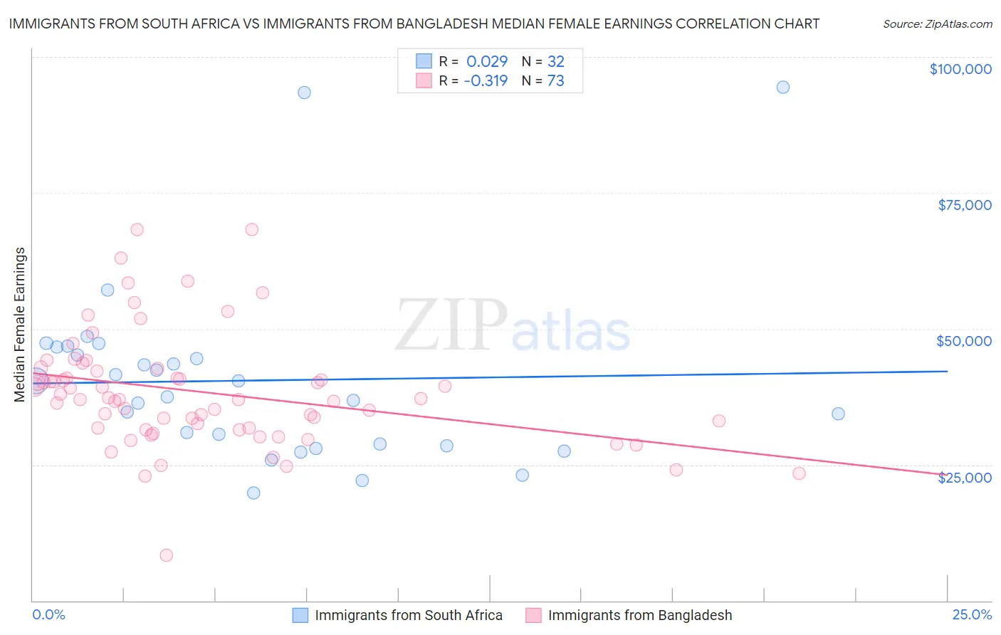 Immigrants from South Africa vs Immigrants from Bangladesh Median Female Earnings