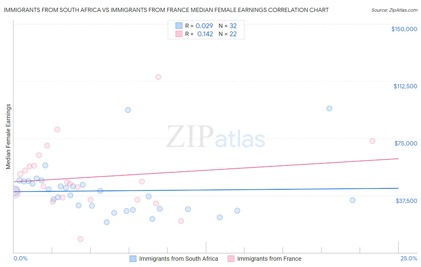 Immigrants from South Africa vs Immigrants from France Median Female Earnings