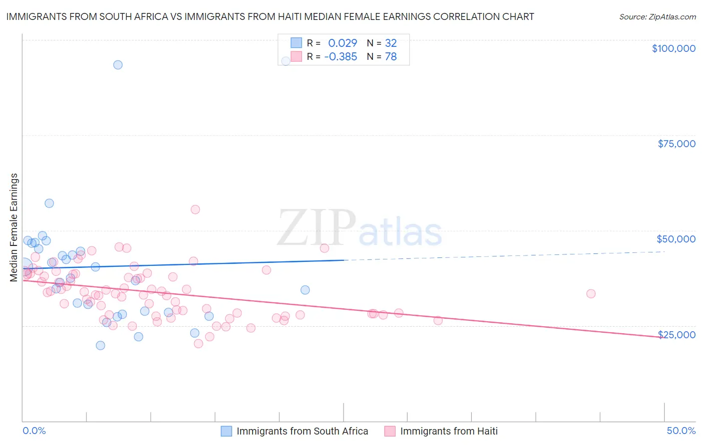 Immigrants from South Africa vs Immigrants from Haiti Median Female Earnings