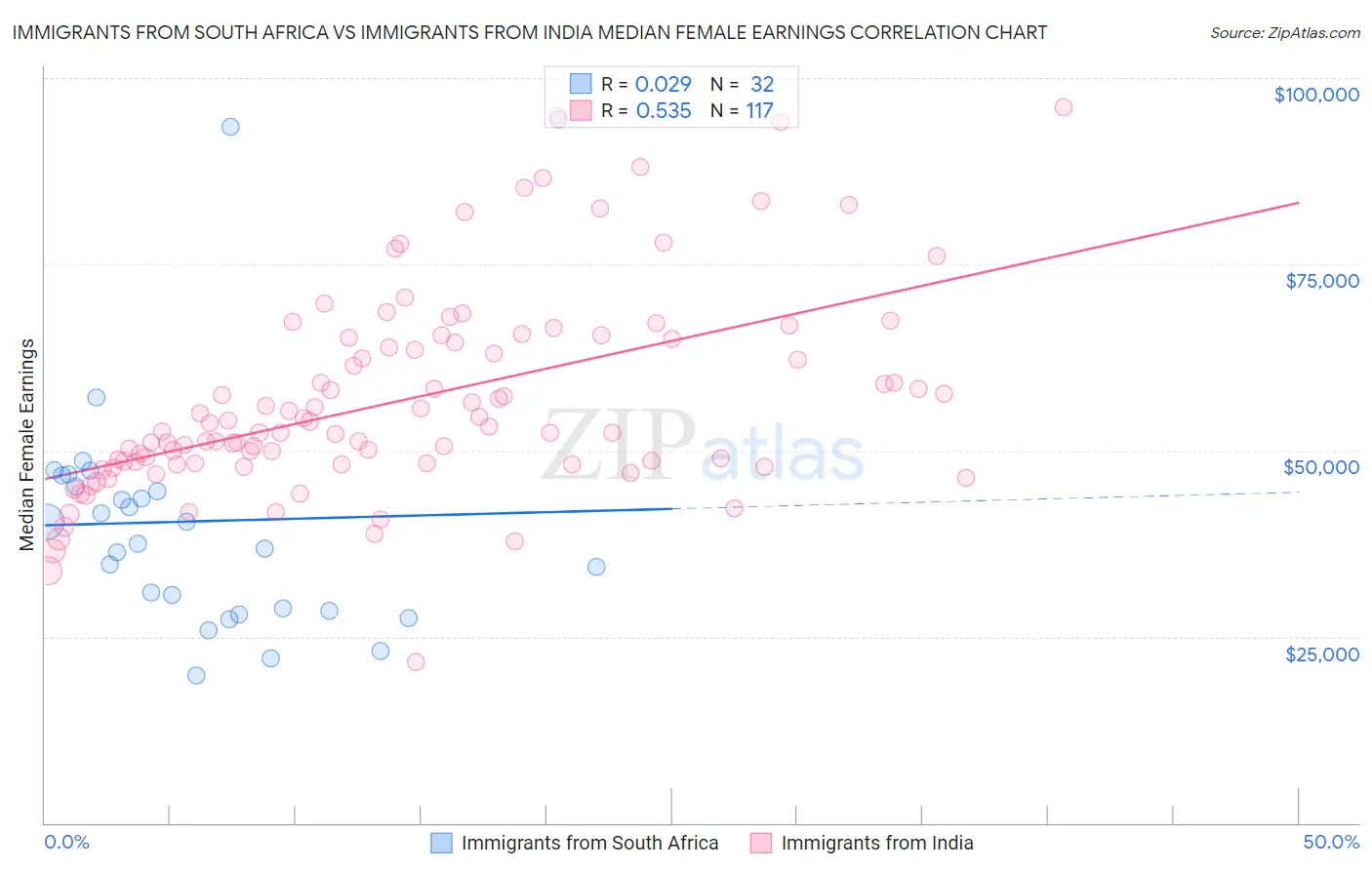 Immigrants from South Africa vs Immigrants from India Median Female Earnings