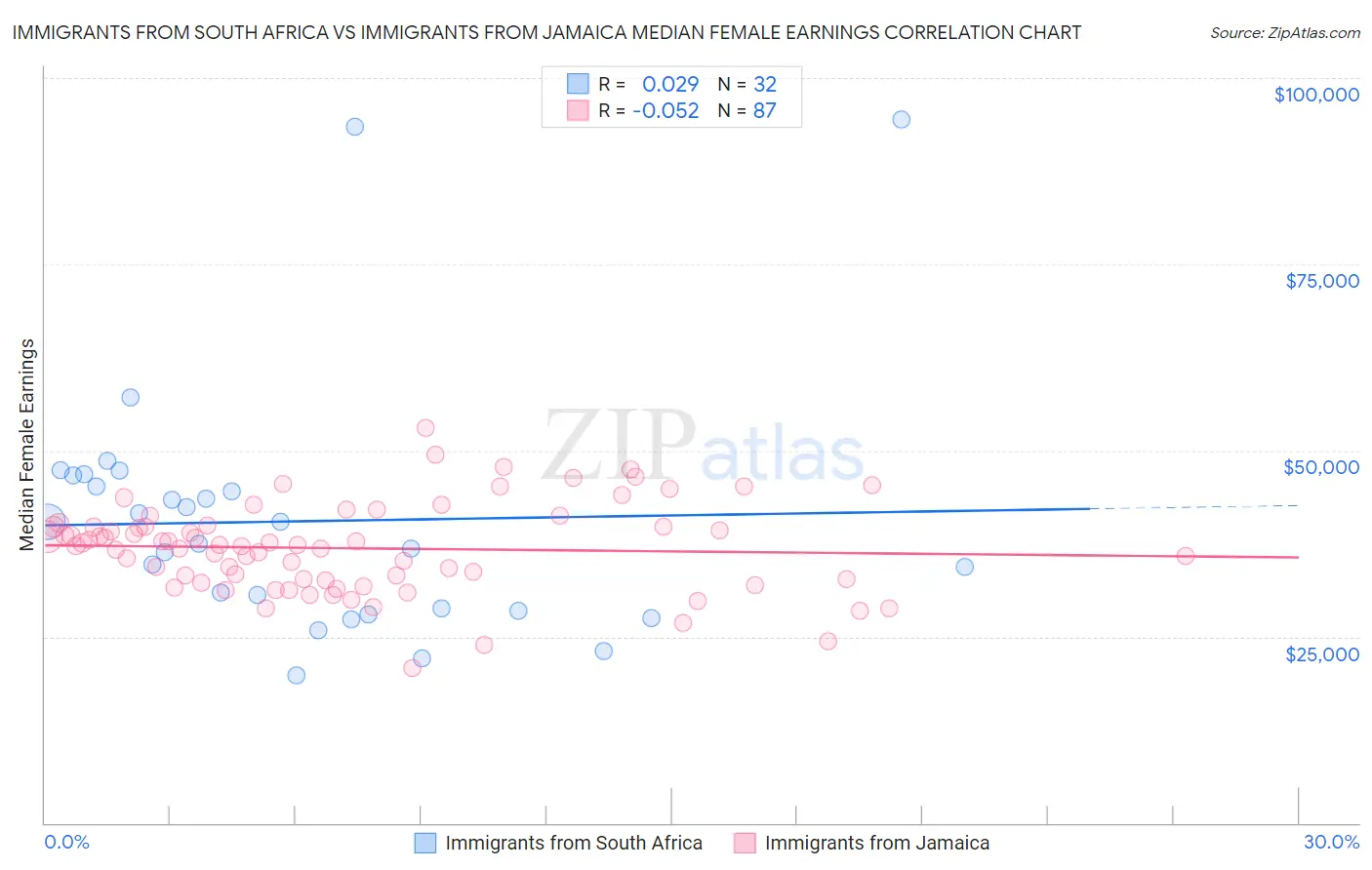 Immigrants from South Africa vs Immigrants from Jamaica Median Female Earnings