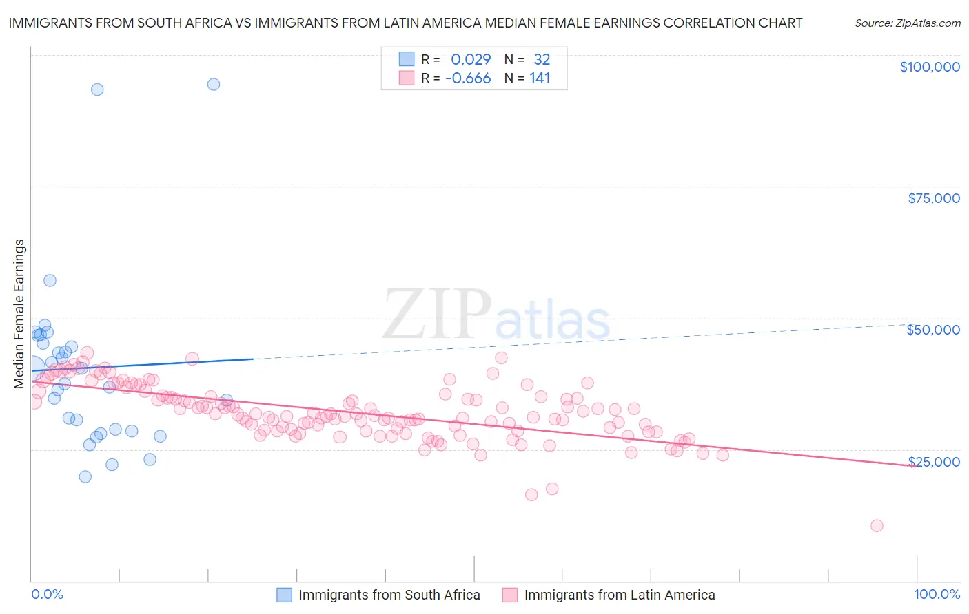 Immigrants from South Africa vs Immigrants from Latin America Median Female Earnings