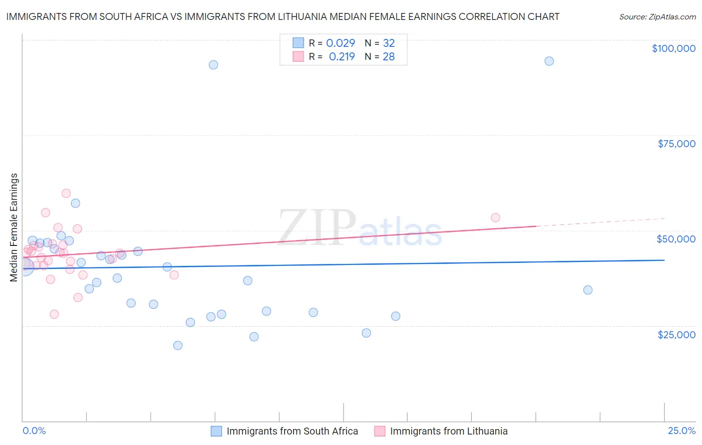 Immigrants from South Africa vs Immigrants from Lithuania Median Female Earnings