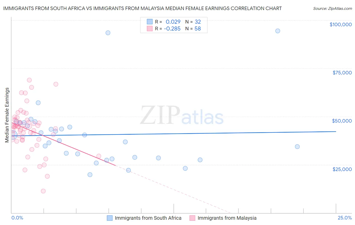 Immigrants from South Africa vs Immigrants from Malaysia Median Female Earnings