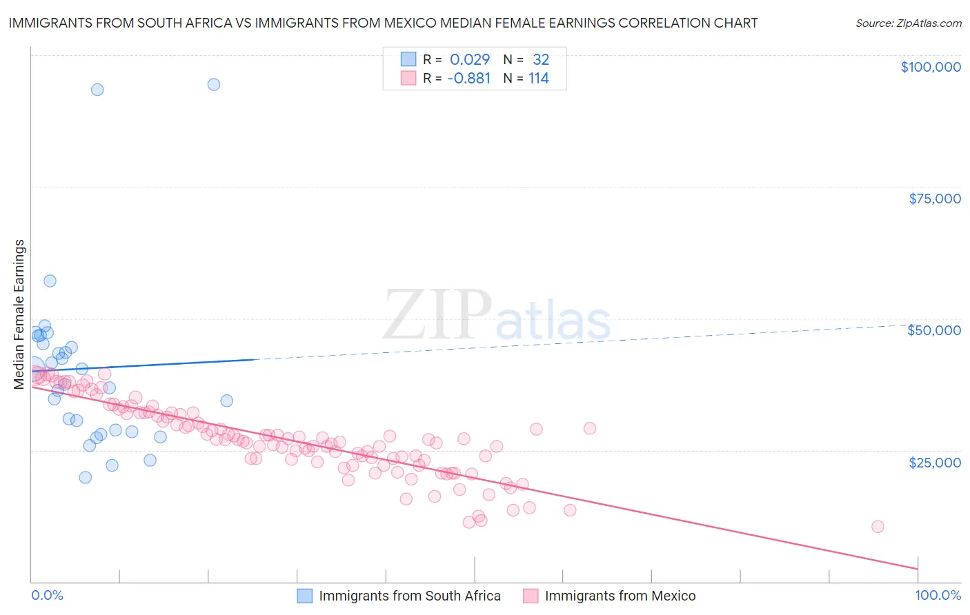 Immigrants from South Africa vs Immigrants from Mexico Median Female Earnings