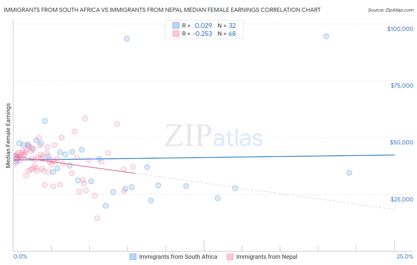 Immigrants from South Africa vs Immigrants from Nepal Median Female Earnings