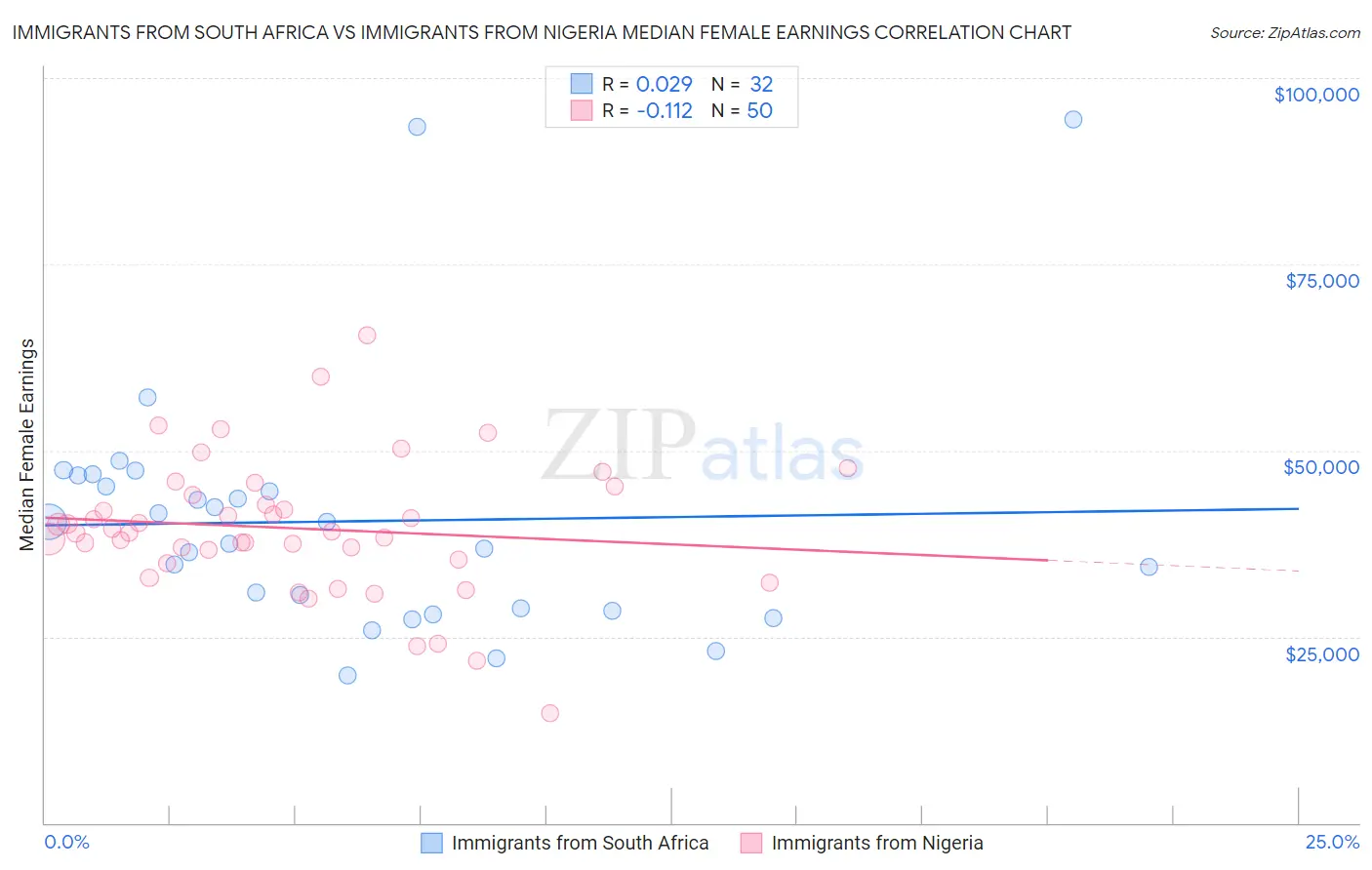 Immigrants from South Africa vs Immigrants from Nigeria Median Female Earnings