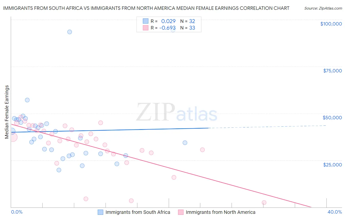 Immigrants from South Africa vs Immigrants from North America Median Female Earnings