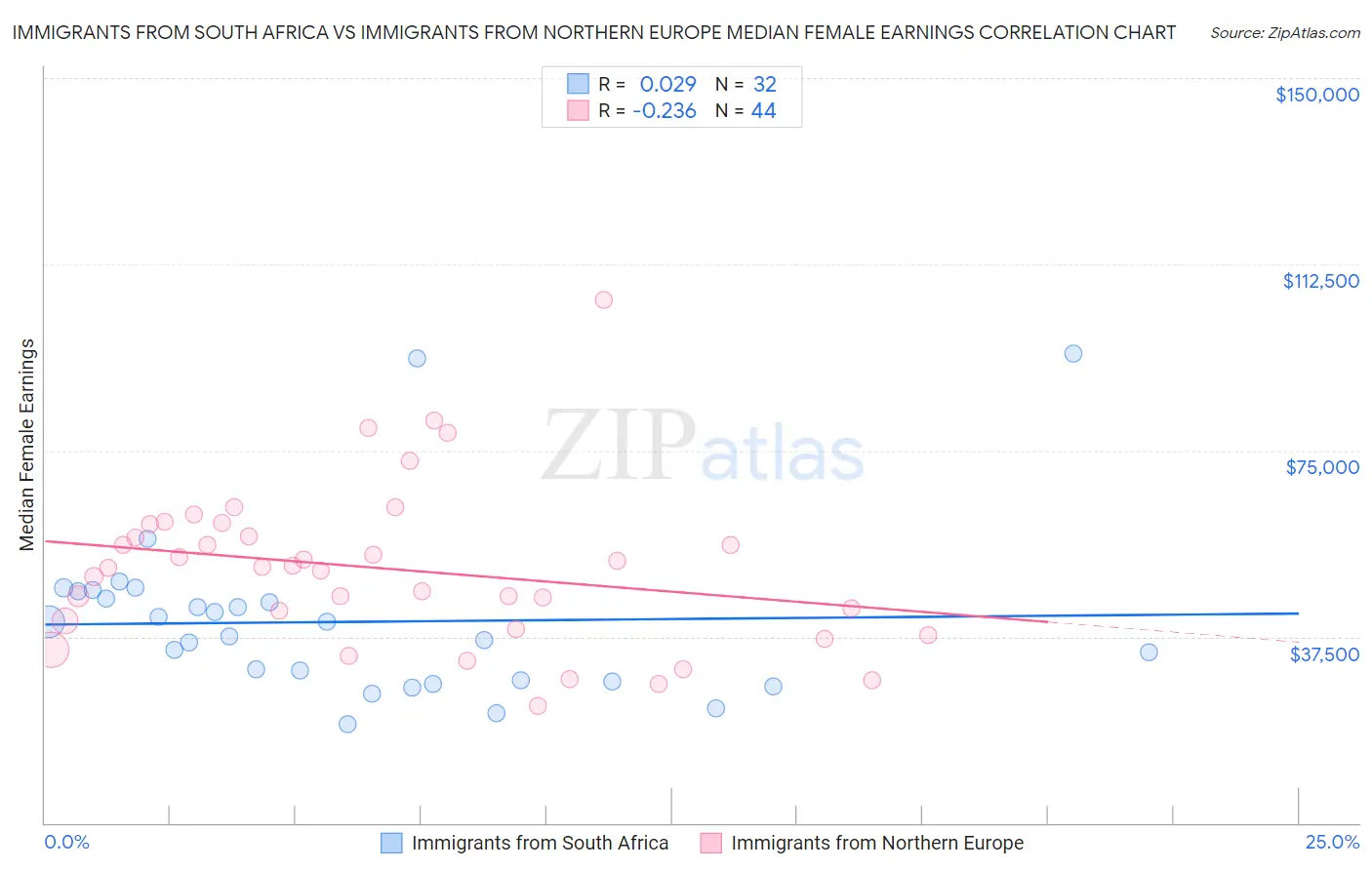 Immigrants from South Africa vs Immigrants from Northern Europe Median Female Earnings