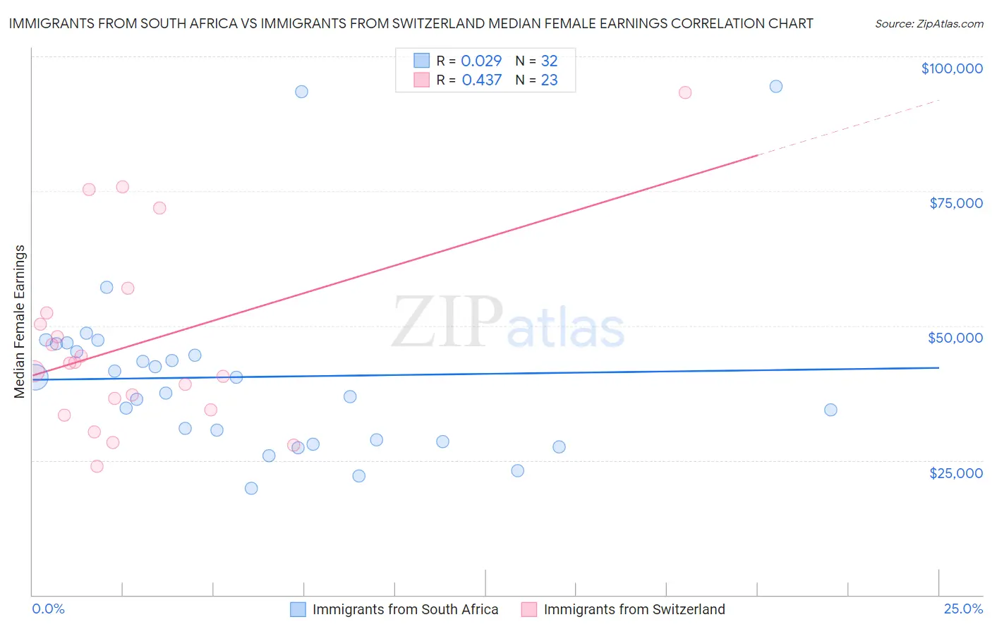 Immigrants from South Africa vs Immigrants from Switzerland Median Female Earnings