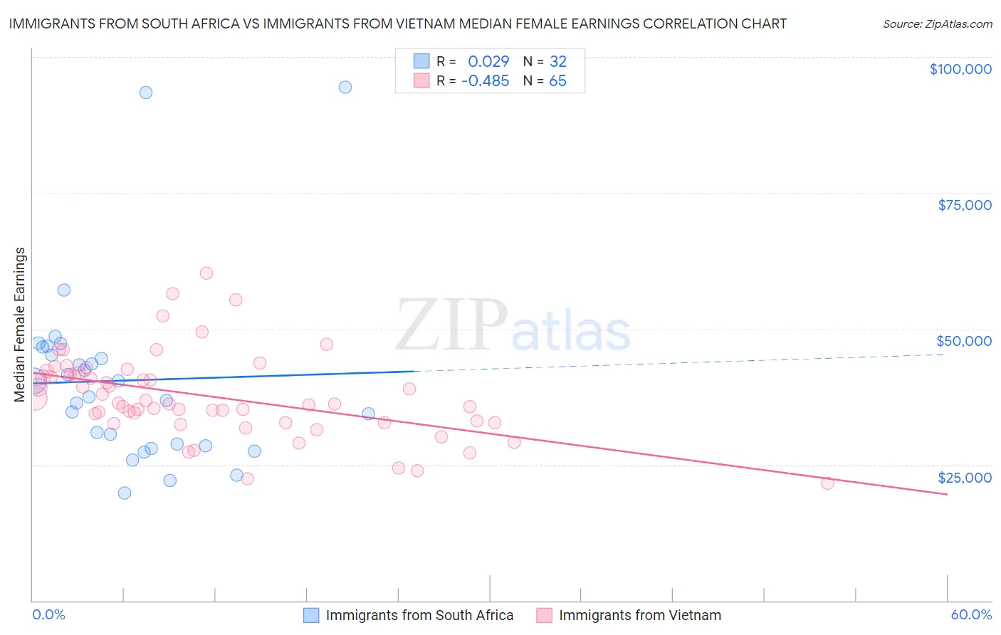 Immigrants from South Africa vs Immigrants from Vietnam Median Female Earnings