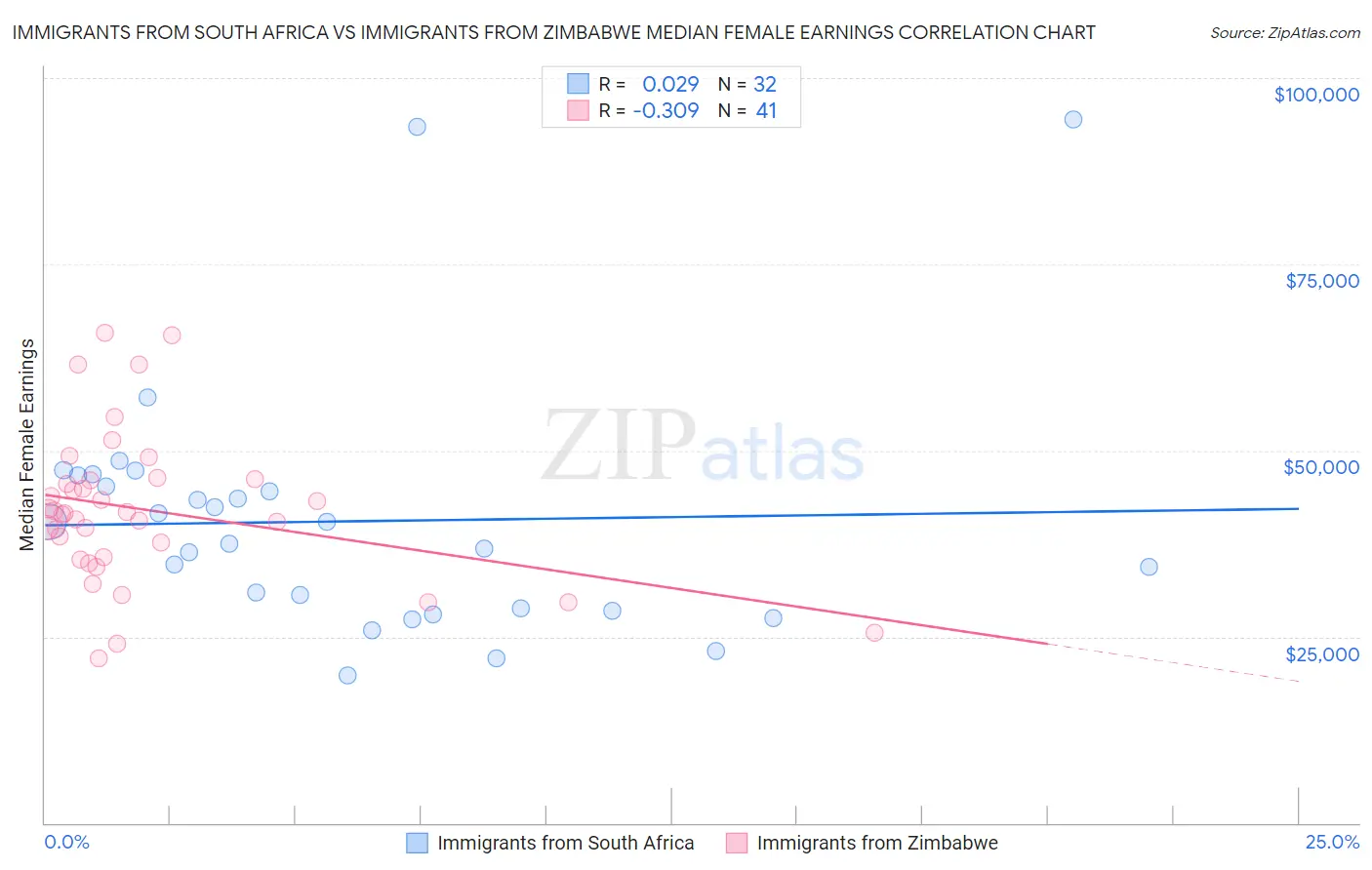 Immigrants from South Africa vs Immigrants from Zimbabwe Median Female Earnings