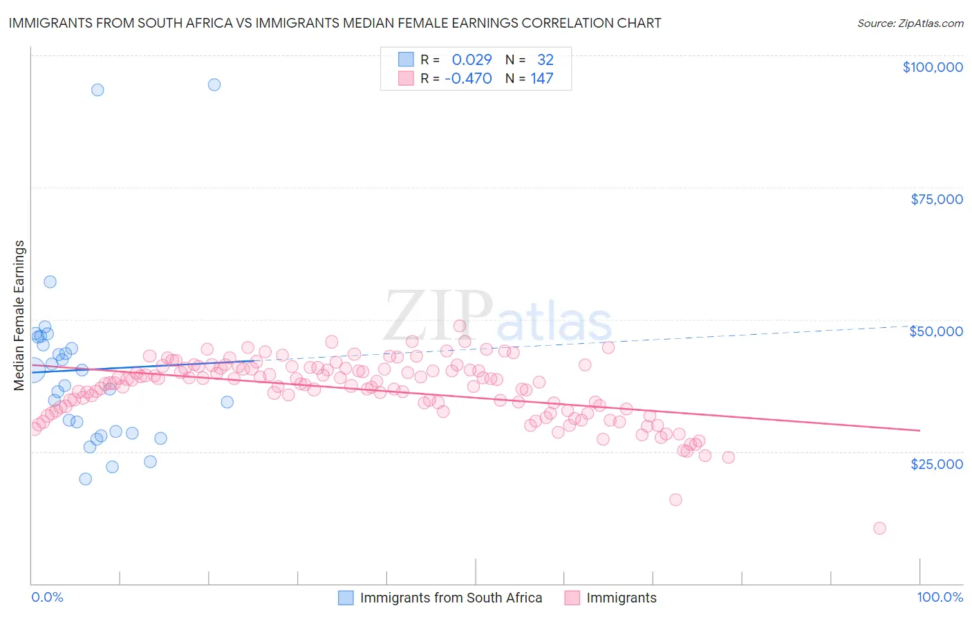 Immigrants from South Africa vs Immigrants Median Female Earnings