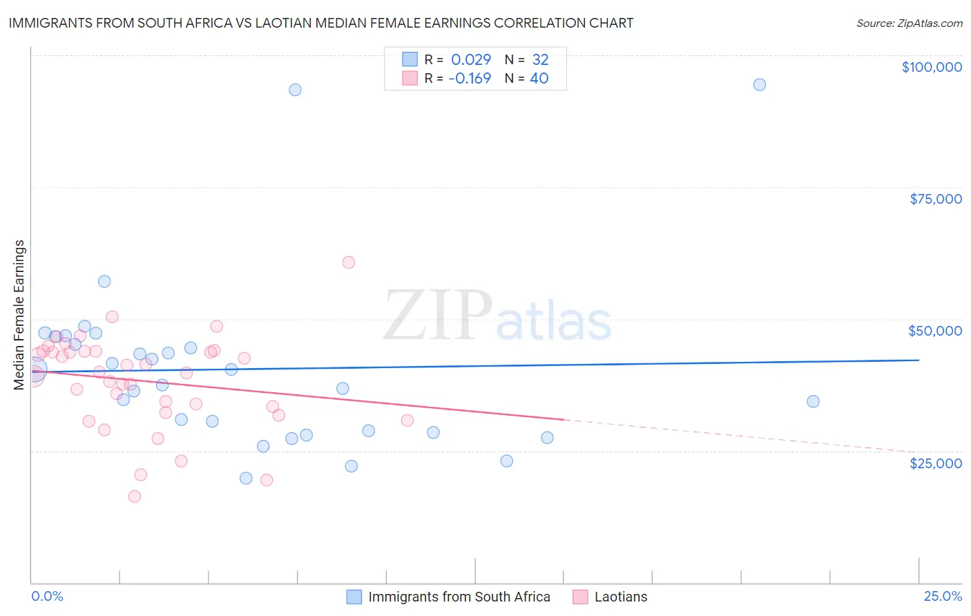 Immigrants from South Africa vs Laotian Median Female Earnings