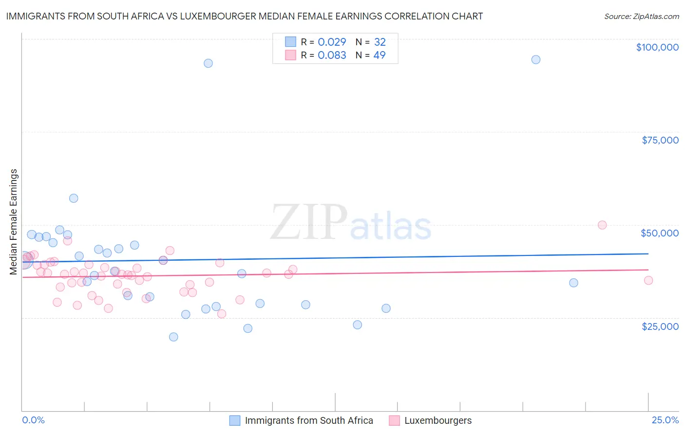 Immigrants from South Africa vs Luxembourger Median Female Earnings