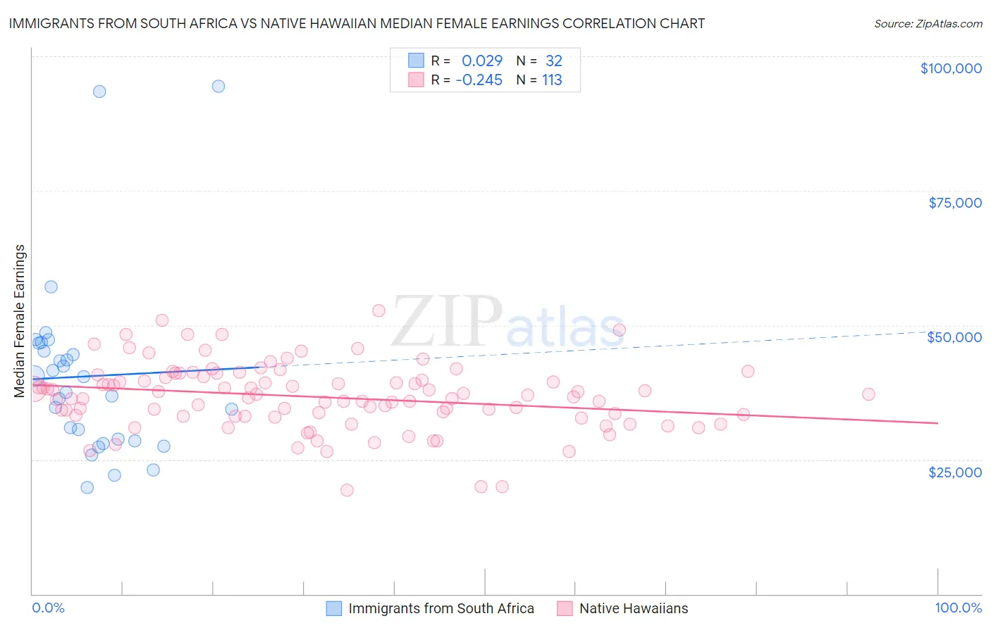 Immigrants from South Africa vs Native Hawaiian Median Female Earnings