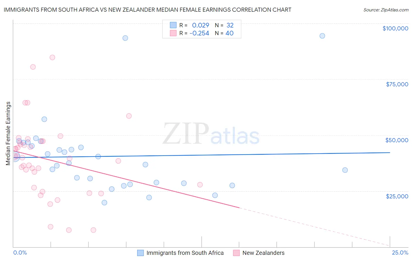 Immigrants from South Africa vs New Zealander Median Female Earnings