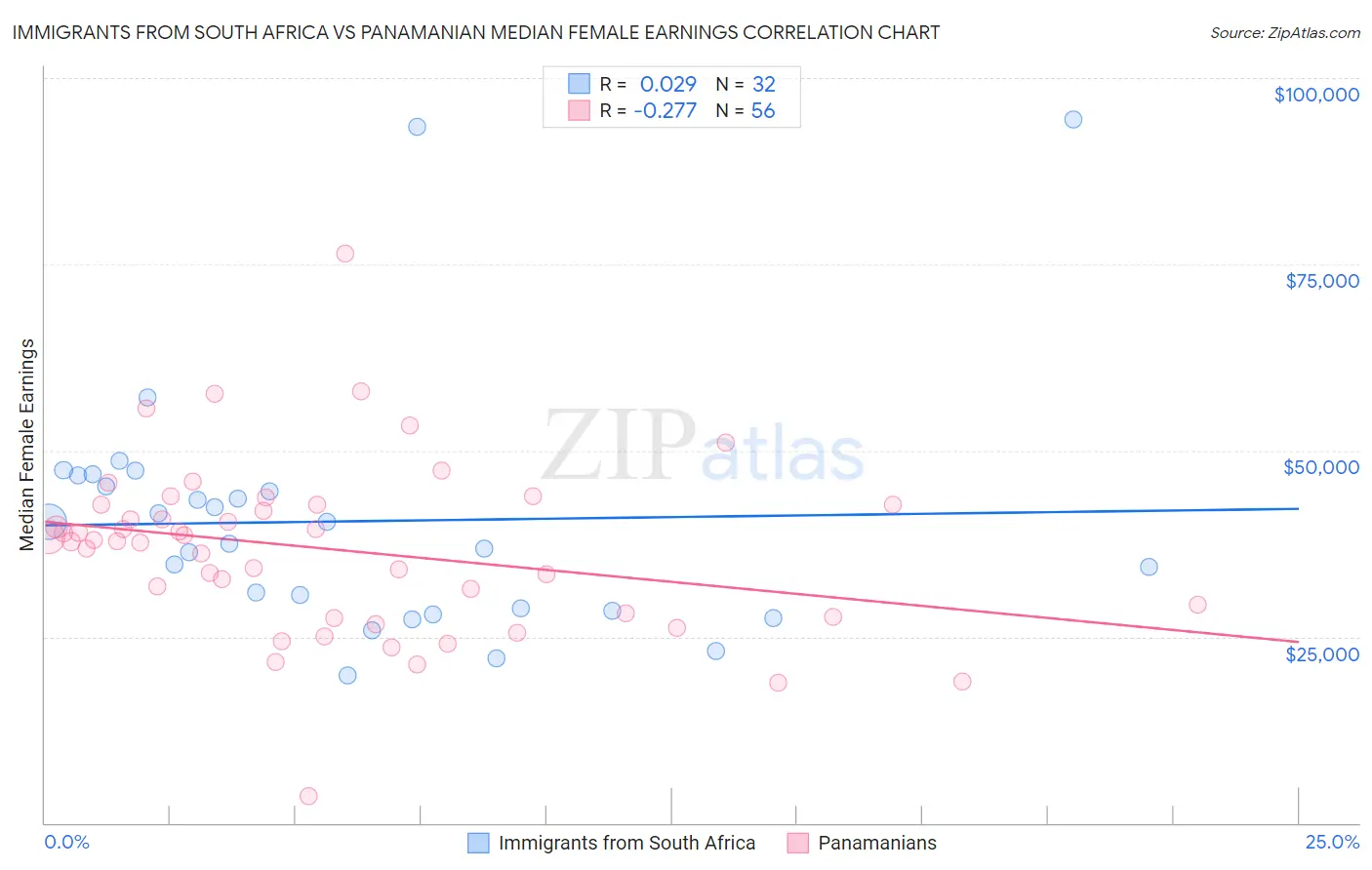 Immigrants from South Africa vs Panamanian Median Female Earnings