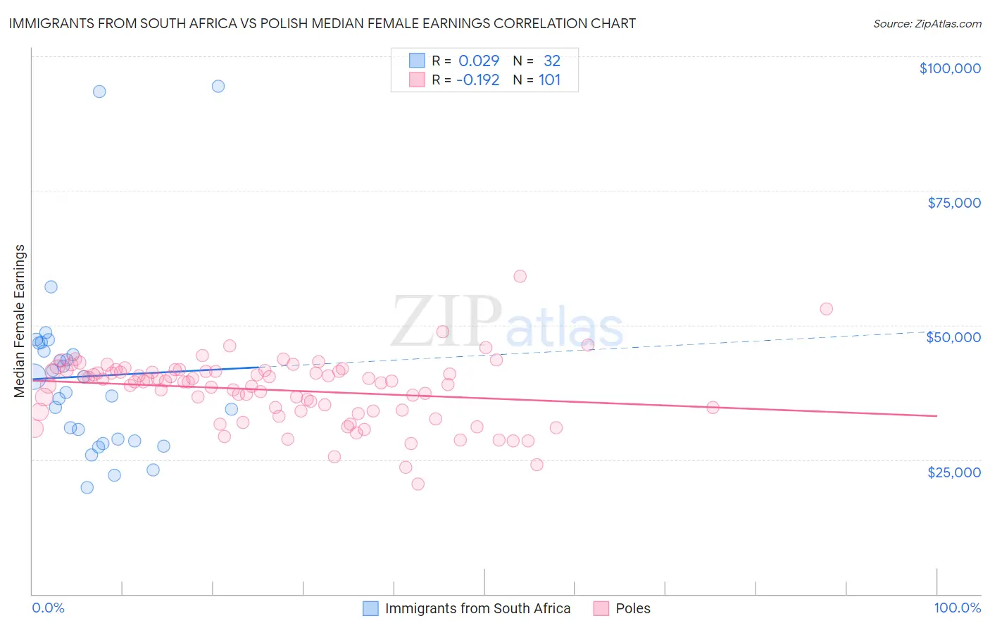 Immigrants from South Africa vs Polish Median Female Earnings