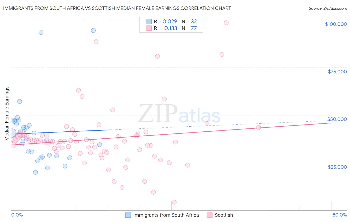 Immigrants from South Africa vs Scottish Median Female Earnings