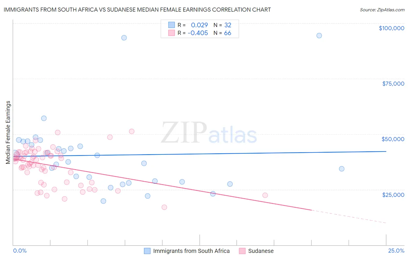 Immigrants from South Africa vs Sudanese Median Female Earnings