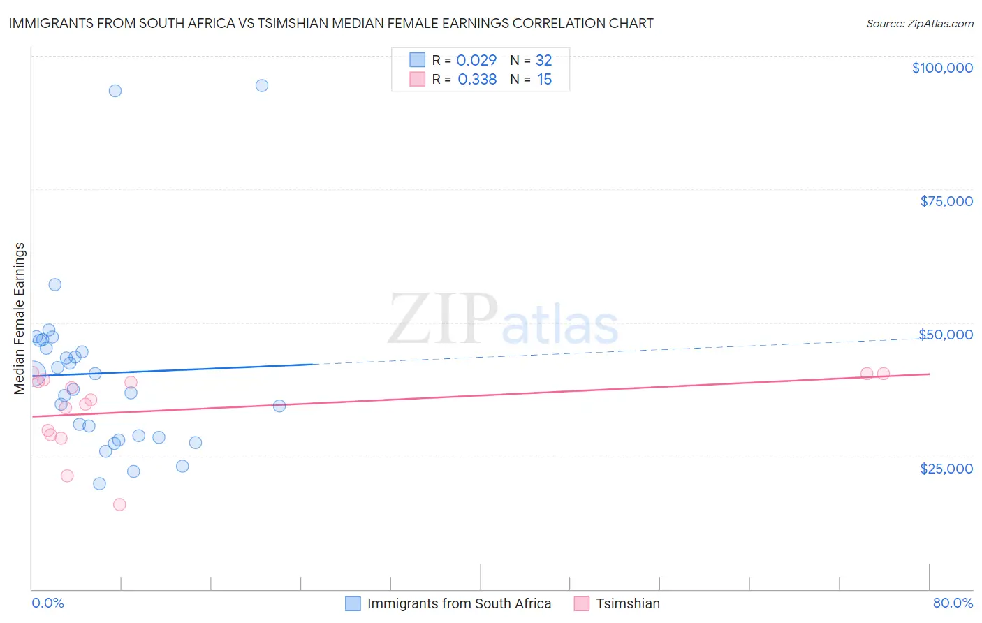 Immigrants from South Africa vs Tsimshian Median Female Earnings