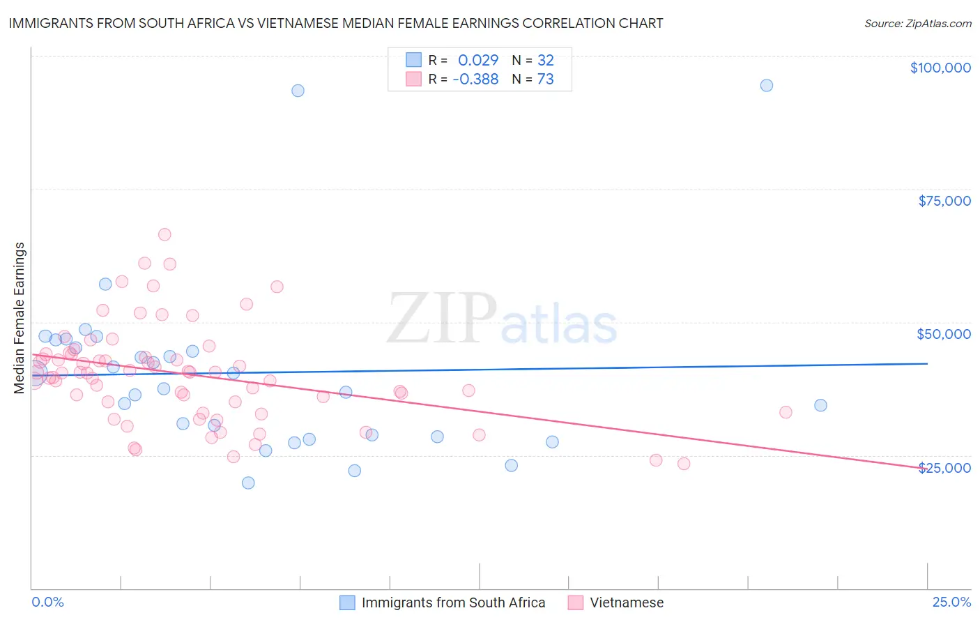 Immigrants from South Africa vs Vietnamese Median Female Earnings