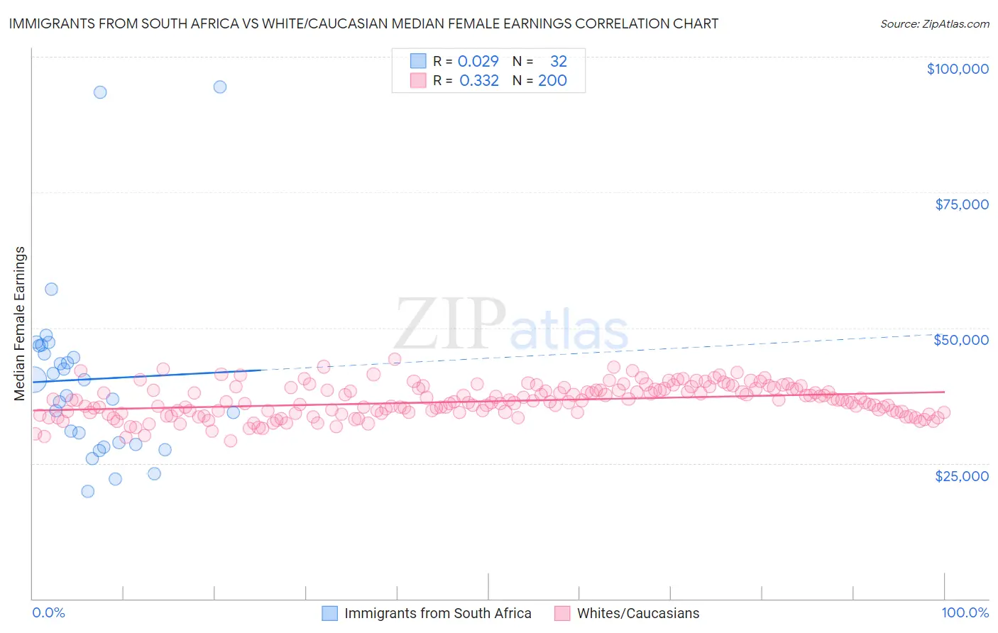 Immigrants from South Africa vs White/Caucasian Median Female Earnings