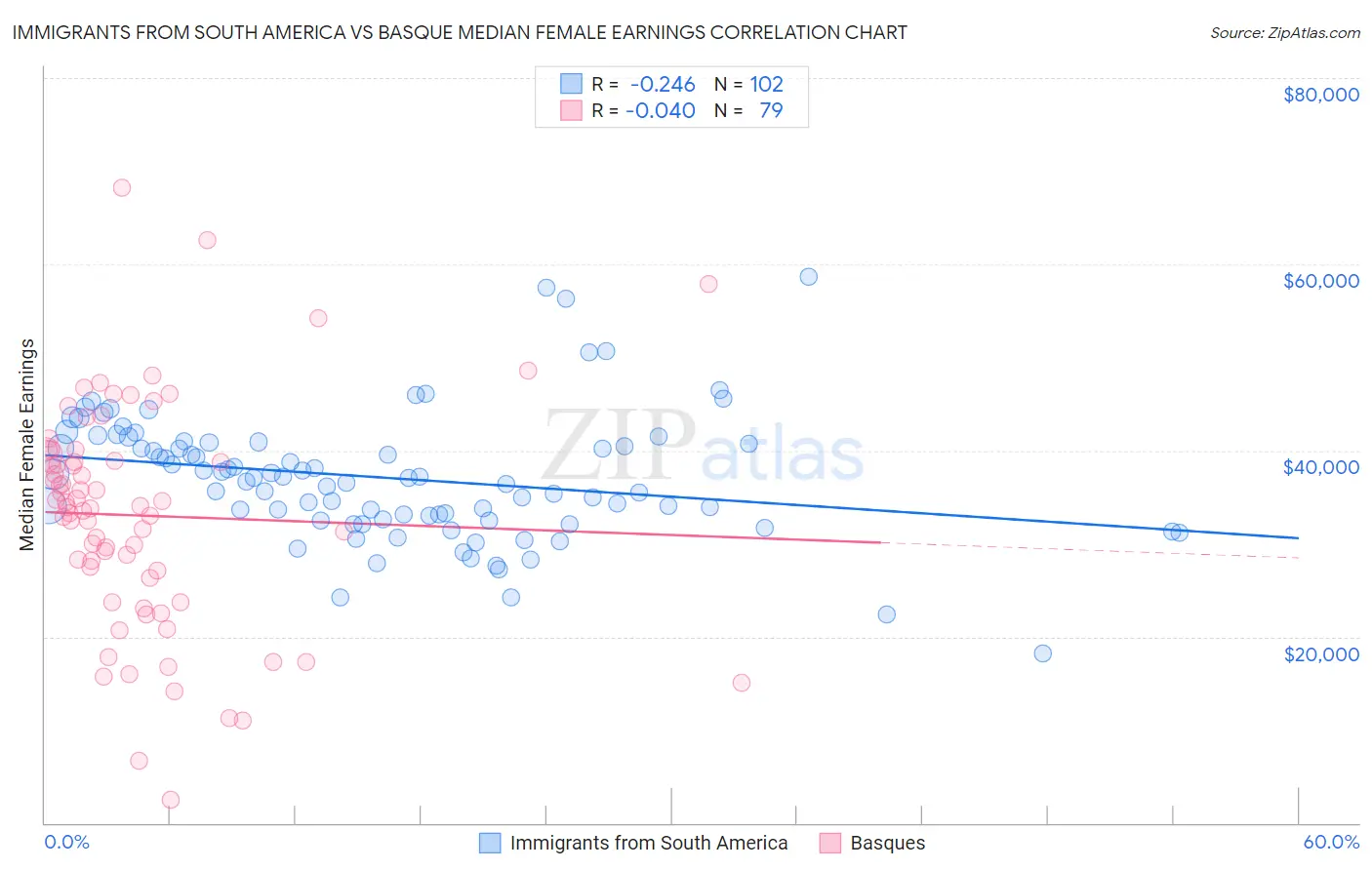 Immigrants from South America vs Basque Median Female Earnings