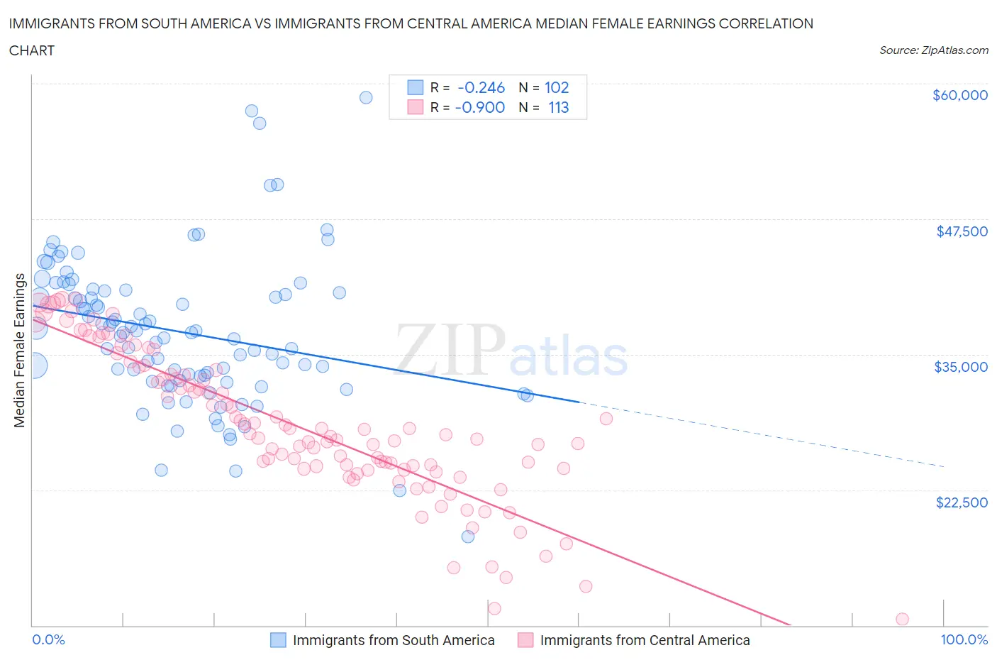 Immigrants from South America vs Immigrants from Central America Median Female Earnings