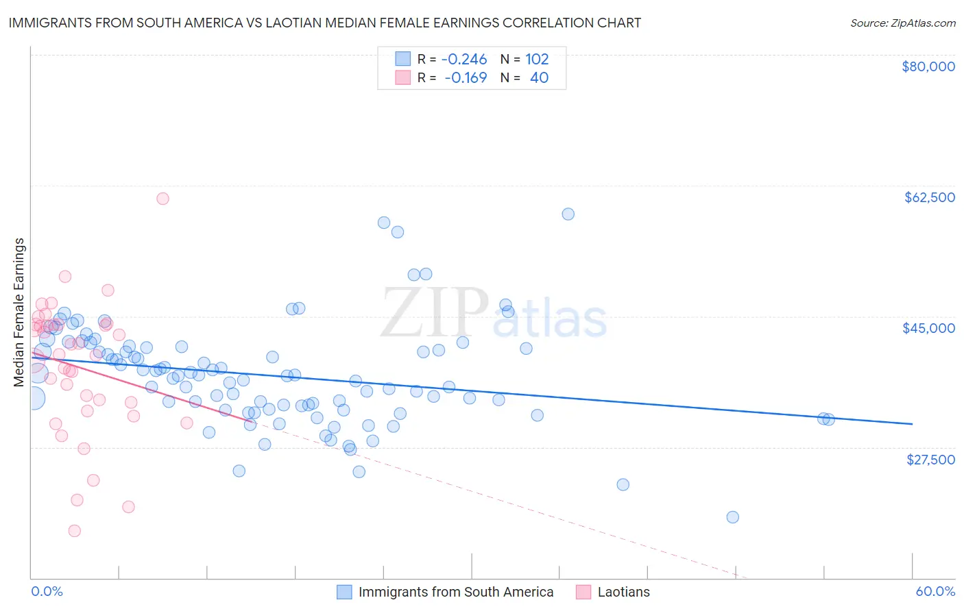 Immigrants from South America vs Laotian Median Female Earnings