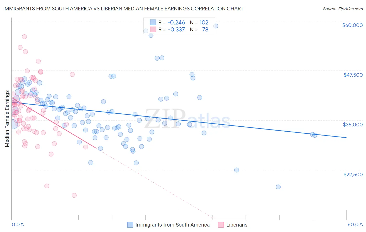 Immigrants from South America vs Liberian Median Female Earnings